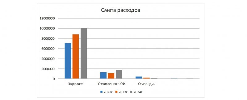 Финансовый Отчет бухгалтерии 2022-23год